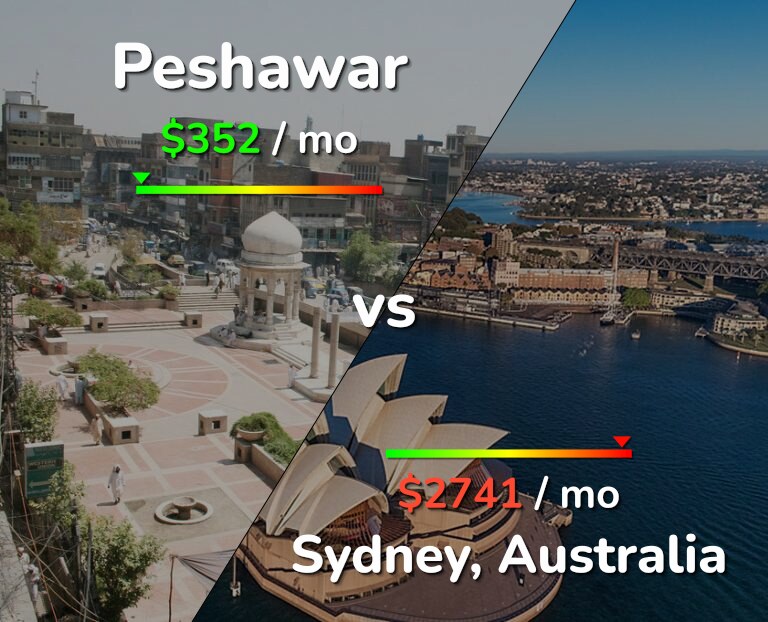 Cost of living in Peshawar vs Sydney infographic