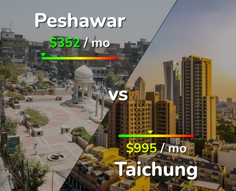 Cost of living in Peshawar vs Taichung infographic