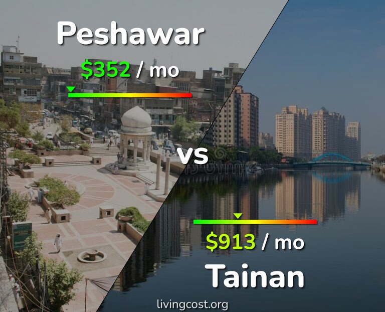 Cost of living in Peshawar vs Tainan infographic