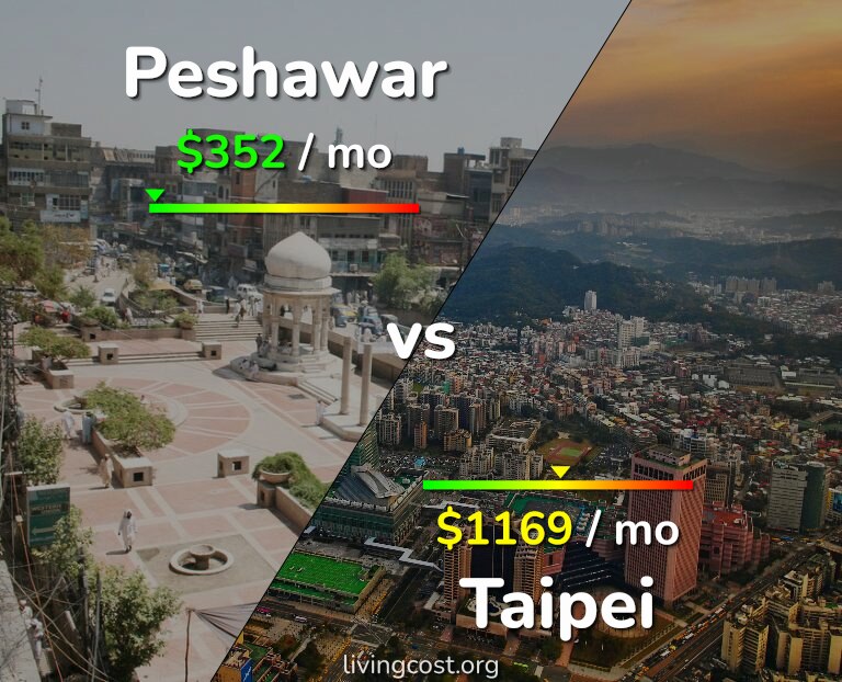 Cost of living in Peshawar vs Taipei infographic