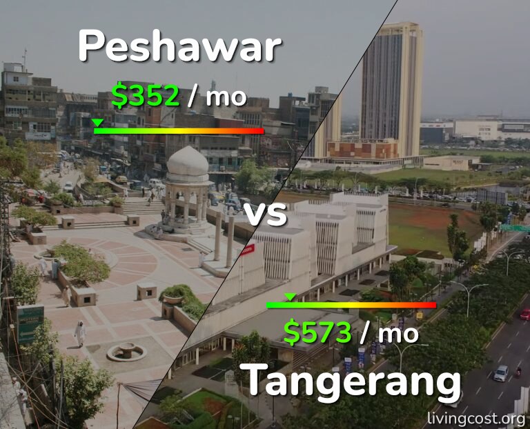Cost of living in Peshawar vs Tangerang infographic