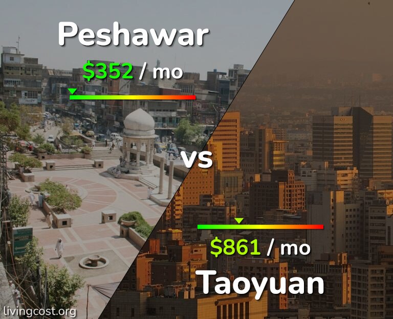 Cost of living in Peshawar vs Taoyuan infographic