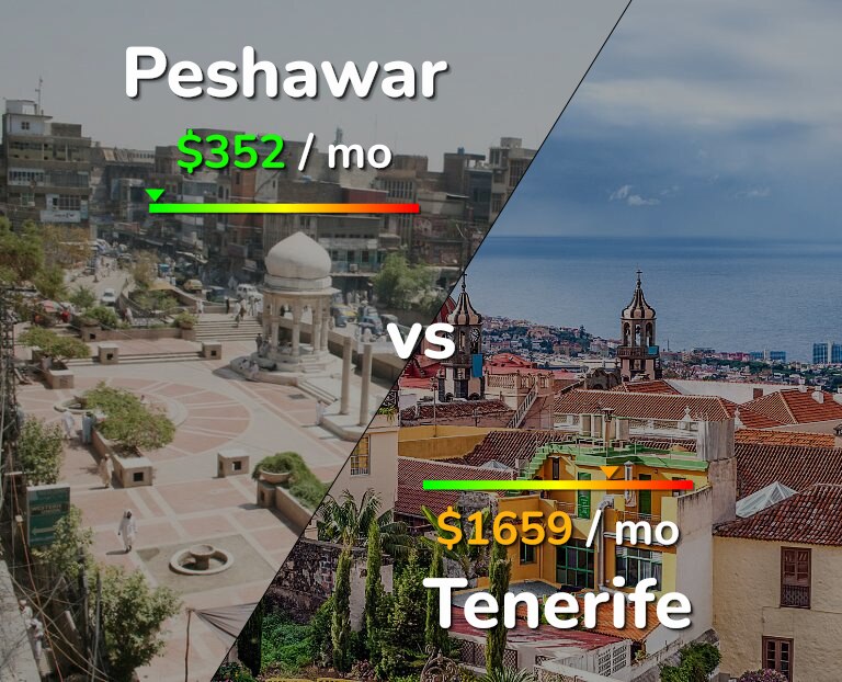 Cost of living in Peshawar vs Tenerife infographic