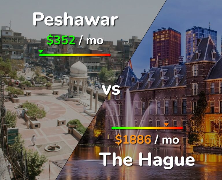 Cost of living in Peshawar vs The Hague infographic
