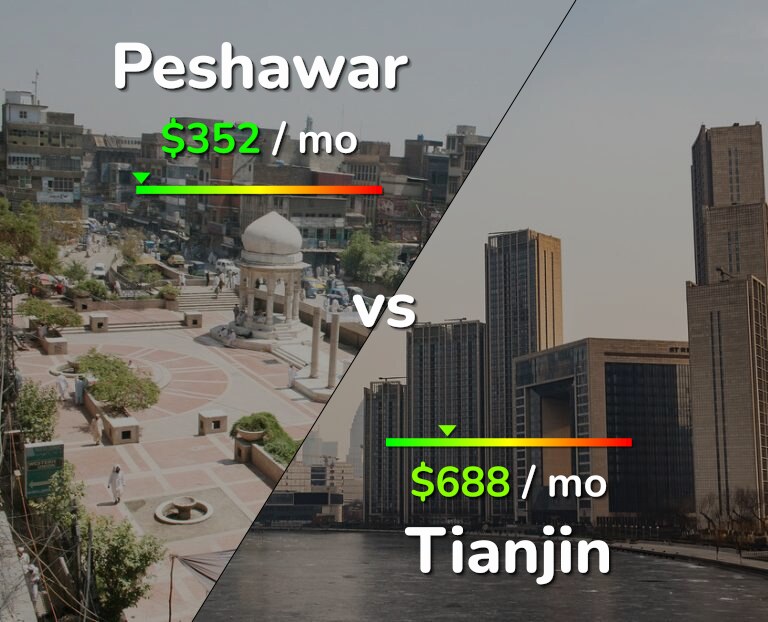 Cost of living in Peshawar vs Tianjin infographic