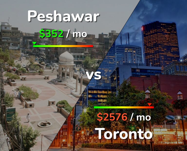 Cost of living in Peshawar vs Toronto infographic