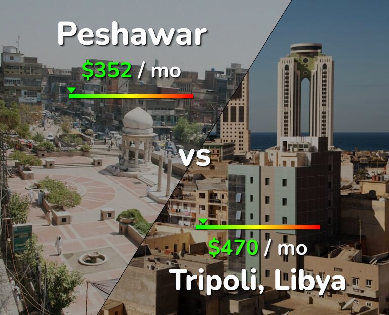 Cost of living in Peshawar vs Tripoli infographic