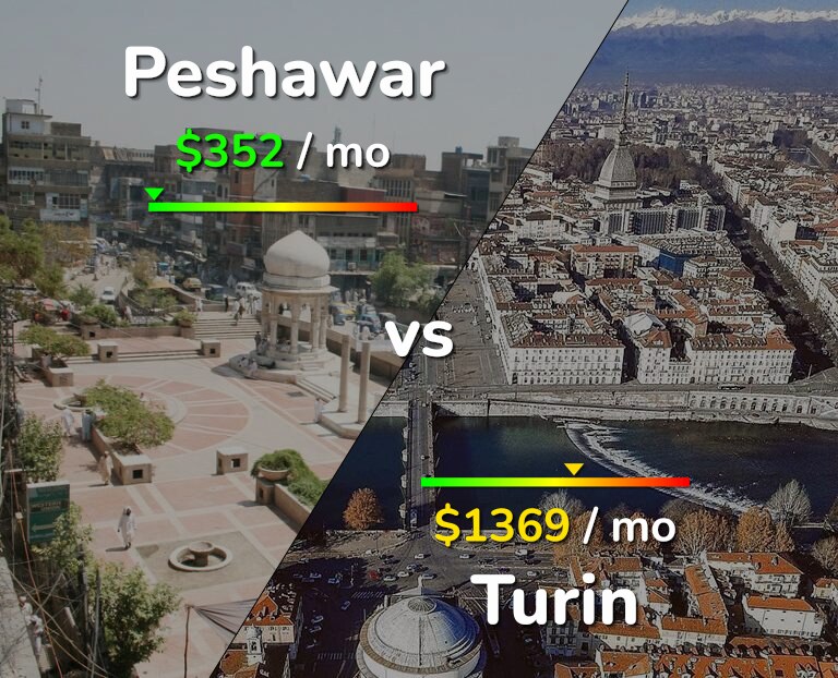 Cost of living in Peshawar vs Turin infographic
