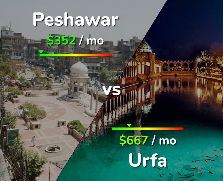 Cost of living in Peshawar vs Urfa infographic