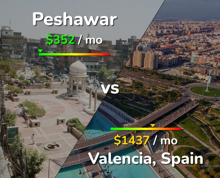 Cost of living in Peshawar vs Valencia, Spain infographic