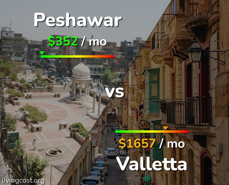 Cost of living in Peshawar vs Valletta infographic