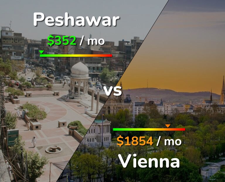 Cost of living in Peshawar vs Vienna infographic