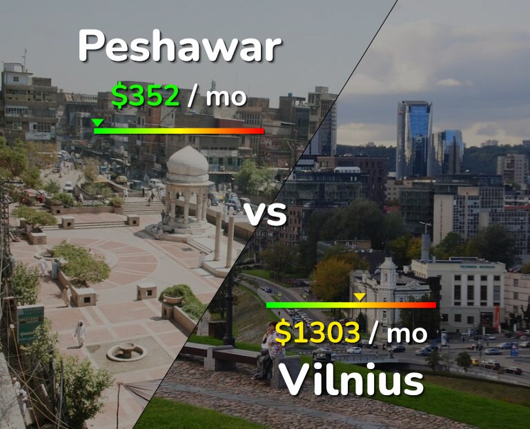 Cost of living in Peshawar vs Vilnius infographic