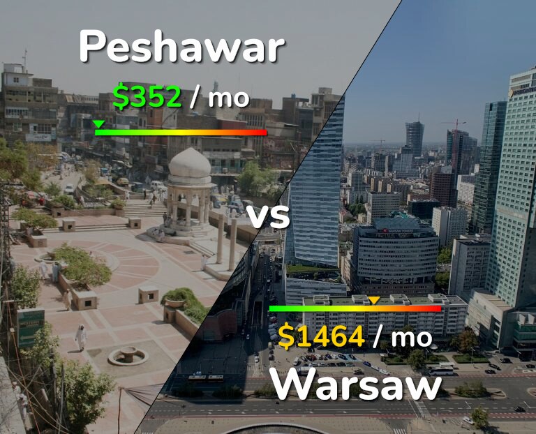 Cost of living in Peshawar vs Warsaw infographic