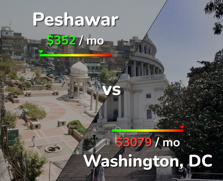 Cost of living in Peshawar vs Washington infographic