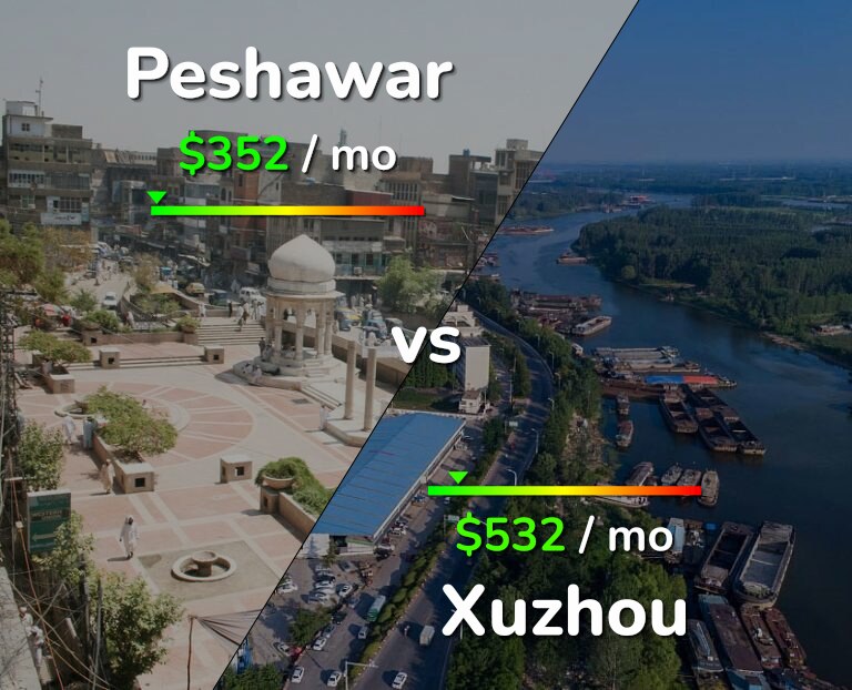 Cost of living in Peshawar vs Xuzhou infographic