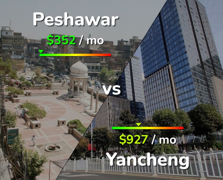 Cost of living in Peshawar vs Yancheng infographic