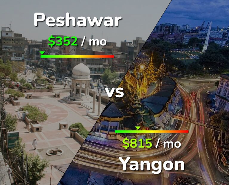 Cost of living in Peshawar vs Yangon infographic