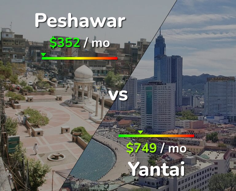 Cost of living in Peshawar vs Yantai infographic