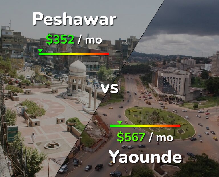 Cost of living in Peshawar vs Yaounde infographic
