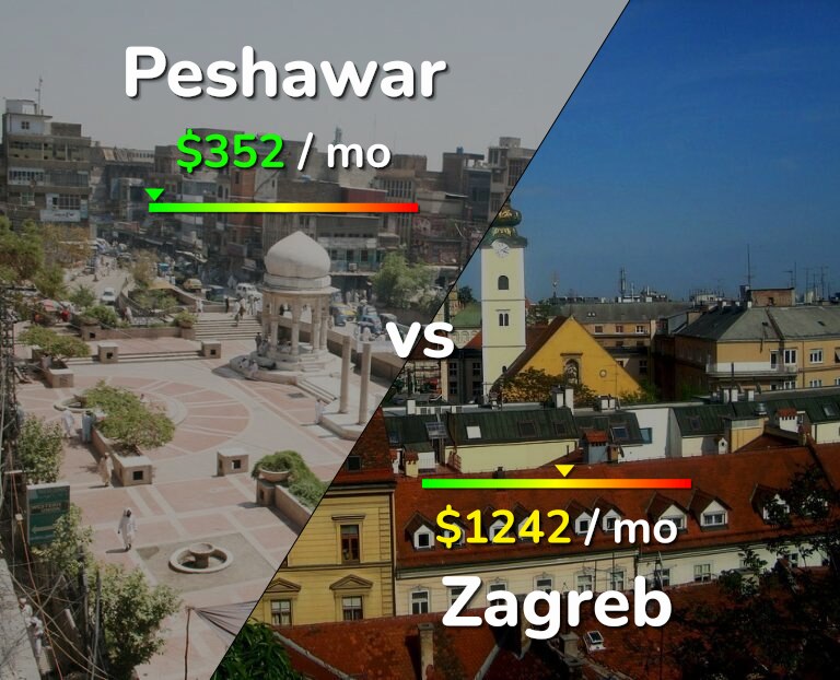Cost of living in Peshawar vs Zagreb infographic