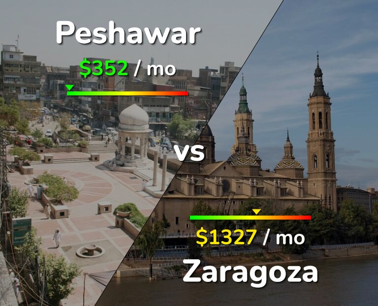 Cost of living in Peshawar vs Zaragoza infographic
