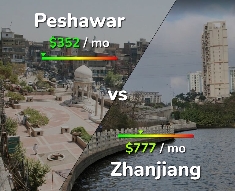Cost of living in Peshawar vs Zhanjiang infographic