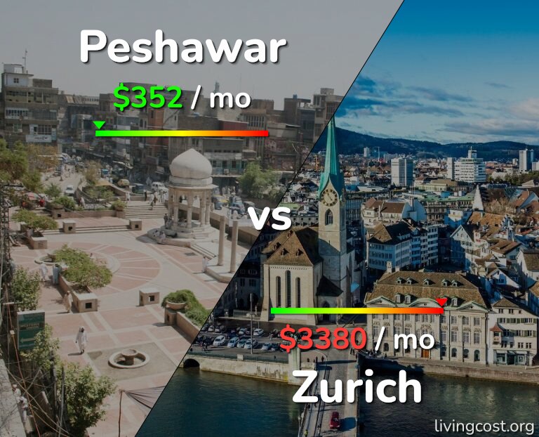 Cost of living in Peshawar vs Zurich infographic