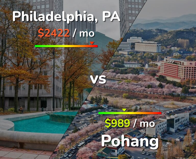 Cost of living in Philadelphia vs Pohang infographic