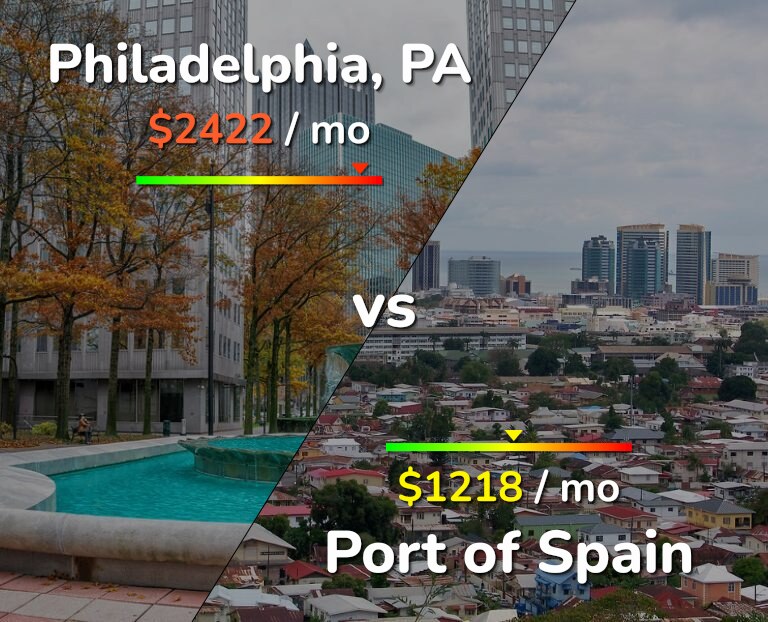 Cost of living in Philadelphia vs Port of Spain infographic