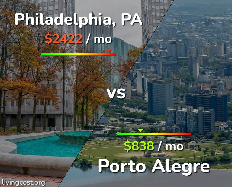 Cost of living in Philadelphia vs Porto Alegre infographic