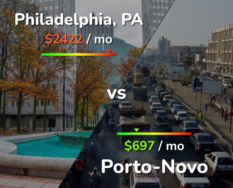 Cost of living in Philadelphia vs Porto-Novo infographic
