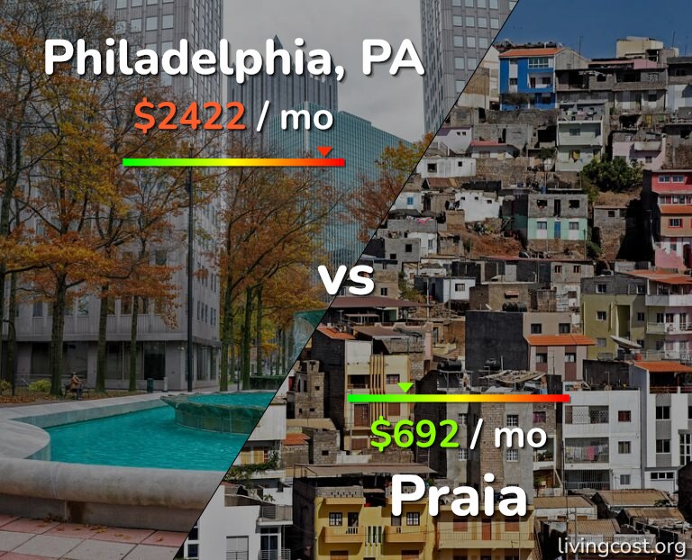 Cost of living in Philadelphia vs Praia infographic