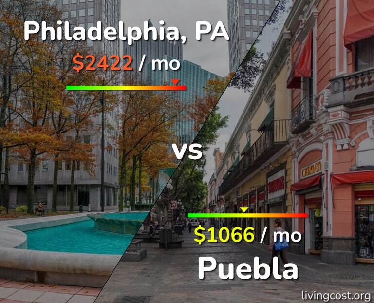 Cost of living in Philadelphia vs Puebla infographic