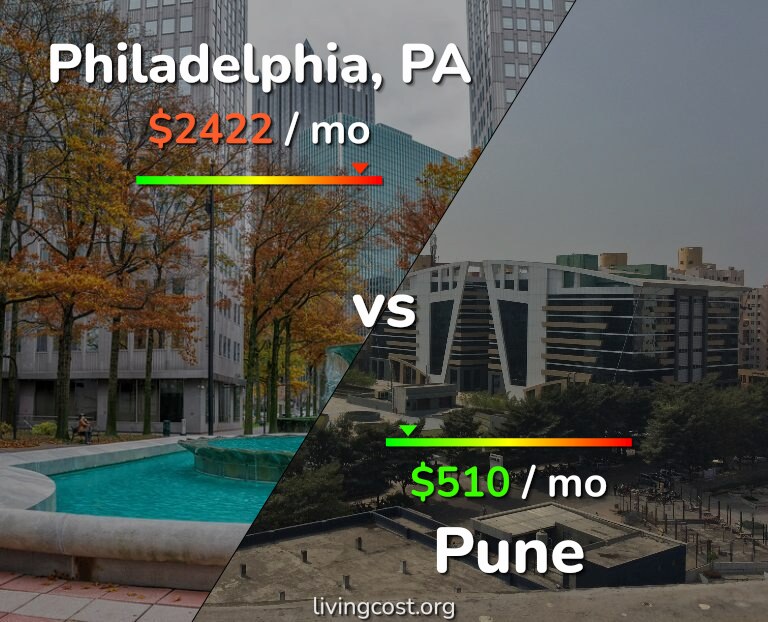 Cost of living in Philadelphia vs Pune infographic