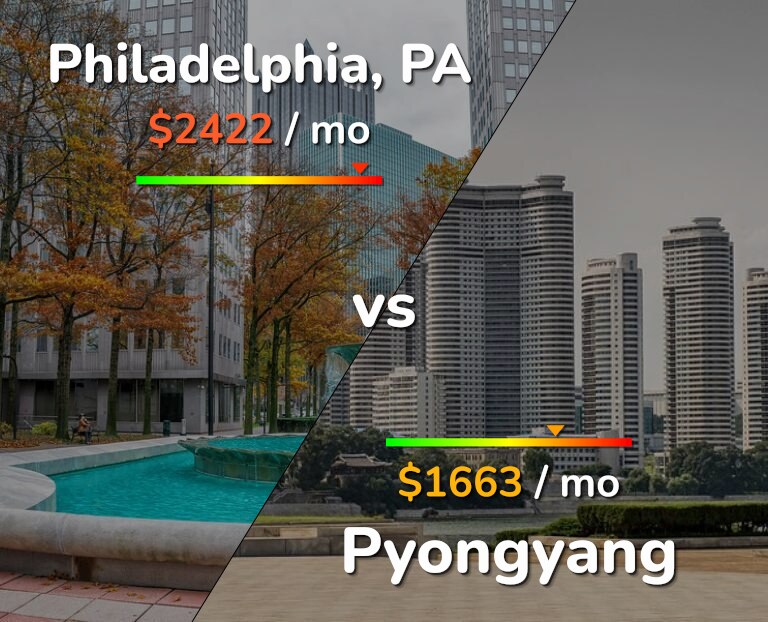 Cost of living in Philadelphia vs Pyongyang infographic