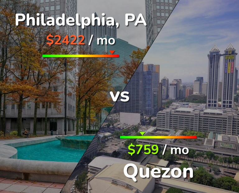 Cost of living in Philadelphia vs Quezon infographic