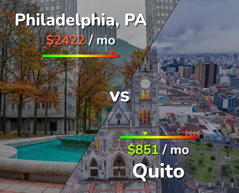Cost of living in Philadelphia vs Quito infographic