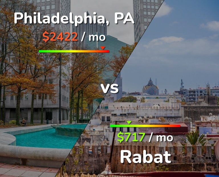 Cost of living in Philadelphia vs Rabat infographic