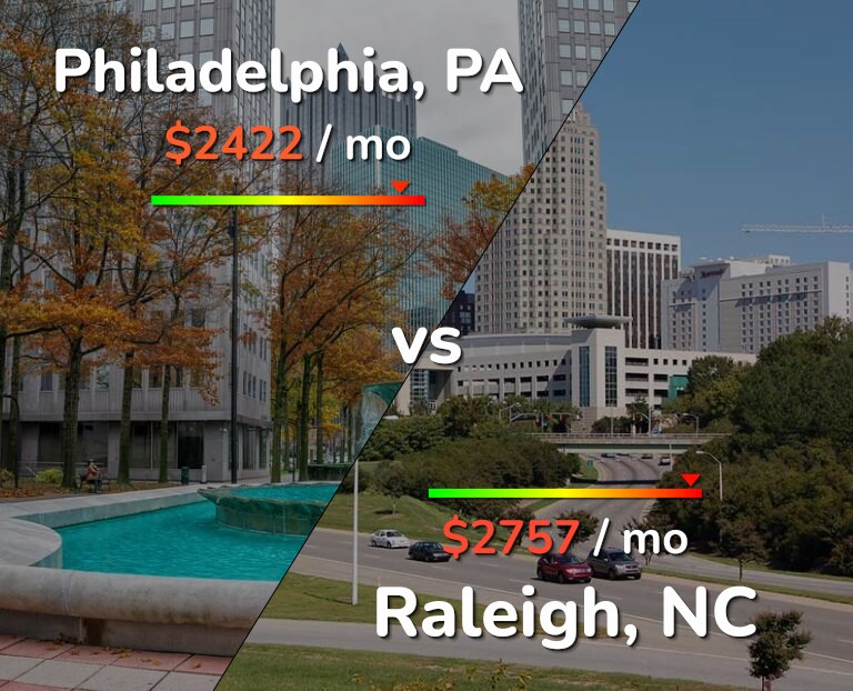 Cost of living in Philadelphia vs Raleigh infographic