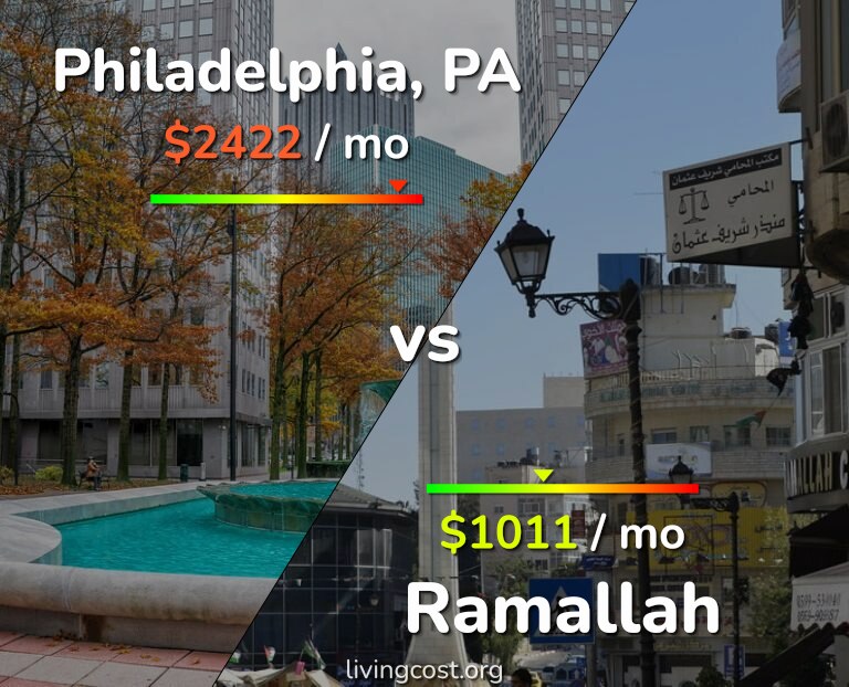 Cost of living in Philadelphia vs Ramallah infographic