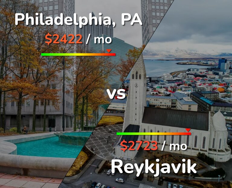 Cost of living in Philadelphia vs Reykjavik infographic