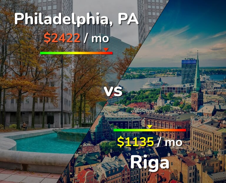 Cost of living in Philadelphia vs Riga infographic