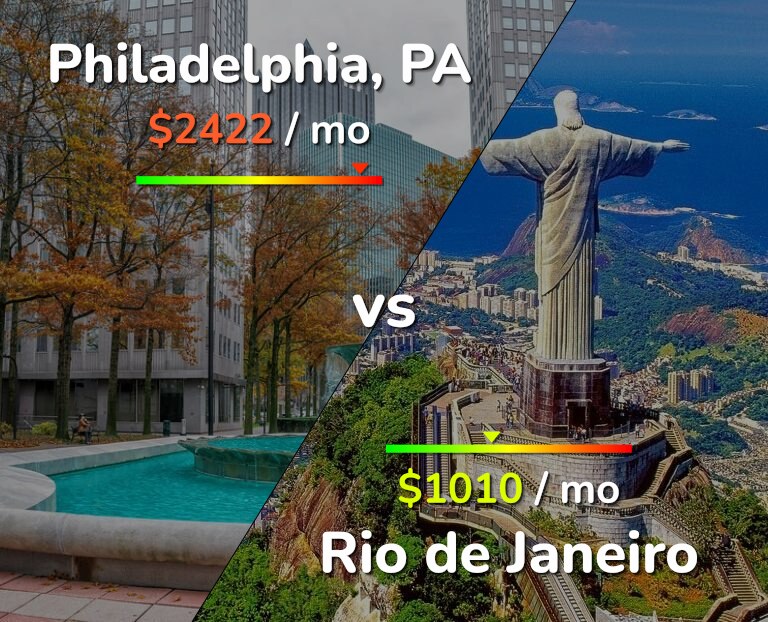 Cost of living in Philadelphia vs Rio de Janeiro infographic