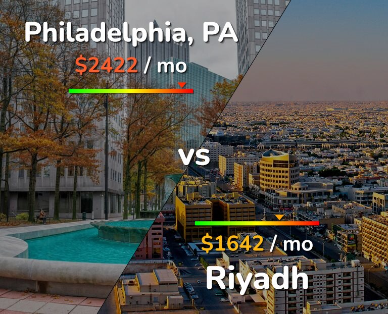 Cost of living in Philadelphia vs Riyadh infographic