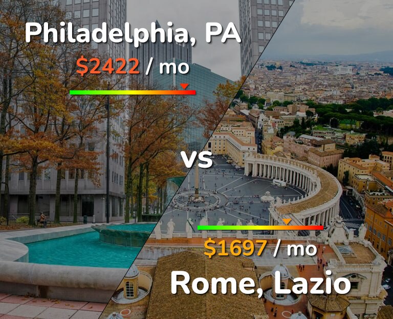 Cost of living in Philadelphia vs Rome infographic
