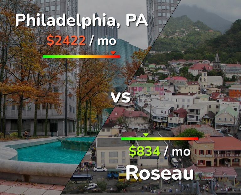 Cost of living in Philadelphia vs Roseau infographic