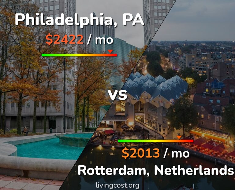Cost of living in Philadelphia vs Rotterdam infographic