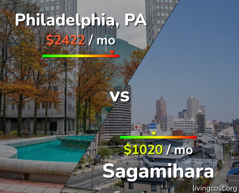 Cost of living in Philadelphia vs Sagamihara infographic