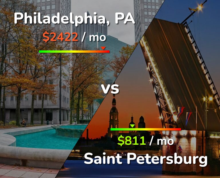 Cost of living in Philadelphia vs Saint Petersburg infographic
